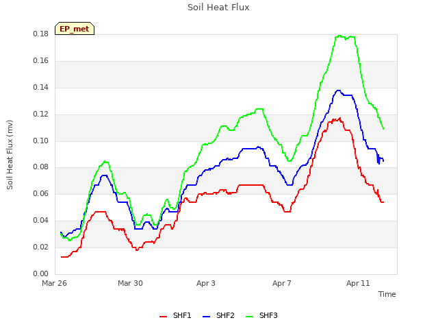 Explore the graph:Soil Heat Flux in a new window