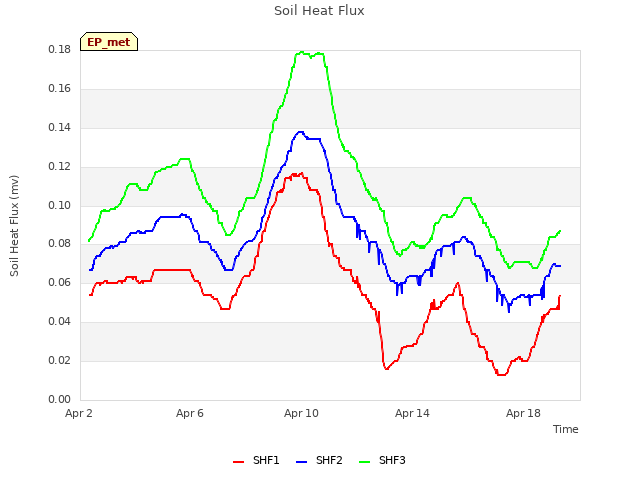 Explore the graph:Soil Heat Flux in a new window