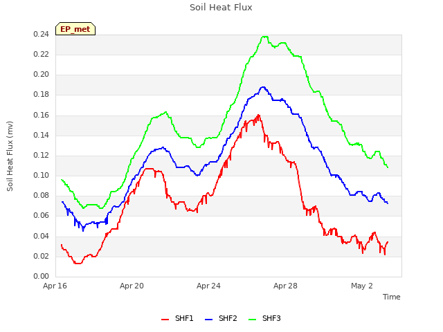 Explore the graph:Soil Heat Flux in a new window