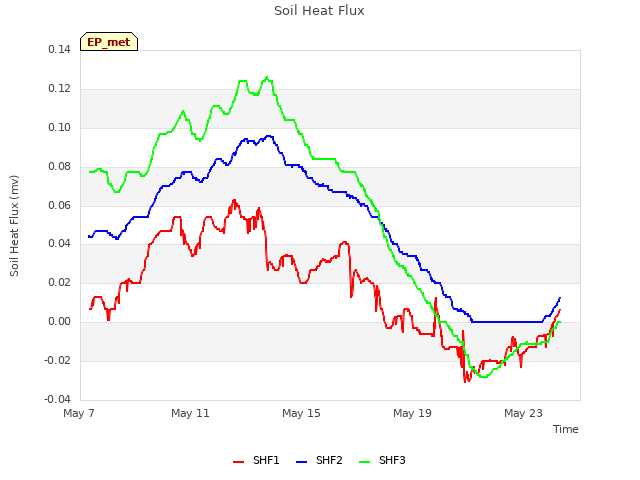 Explore the graph:Soil Heat Flux in a new window