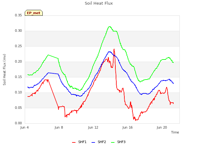 Explore the graph:Soil Heat Flux in a new window