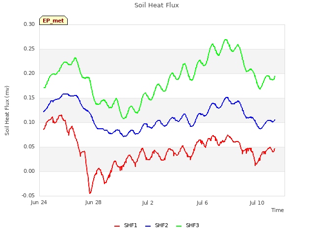 Explore the graph:Soil Heat Flux in a new window