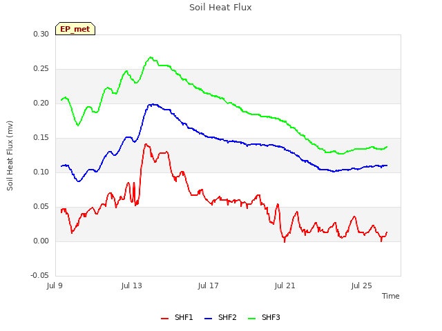 Explore the graph:Soil Heat Flux in a new window