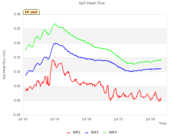 Explore the graph:Soil Heat Flux in a new window