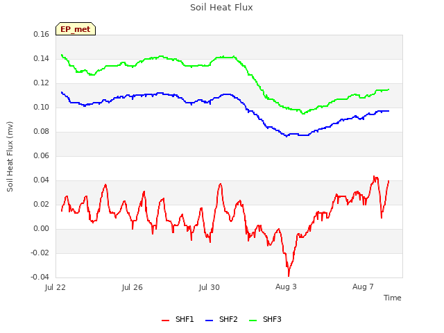 Explore the graph:Soil Heat Flux in a new window