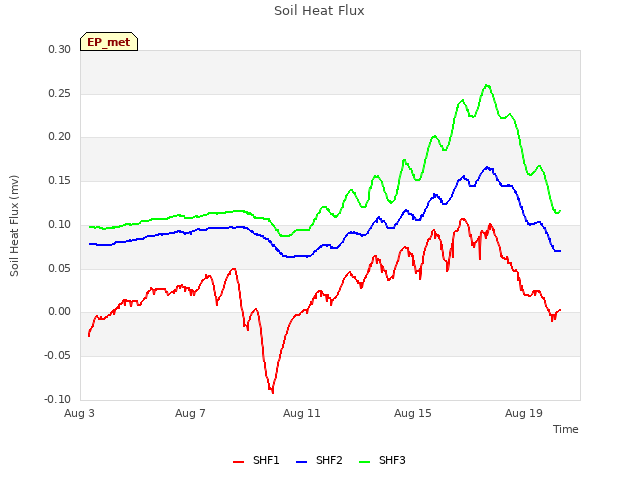 Explore the graph:Soil Heat Flux in a new window