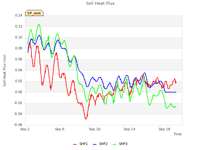 Explore the graph:Soil Heat Flux in a new window