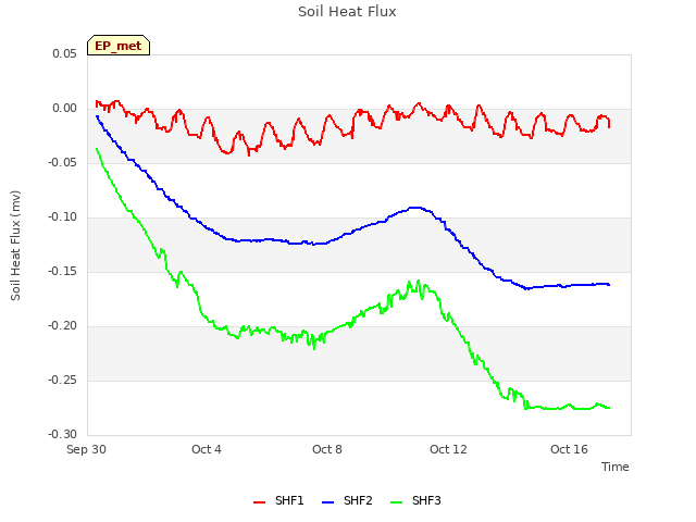 Explore the graph:Soil Heat Flux in a new window