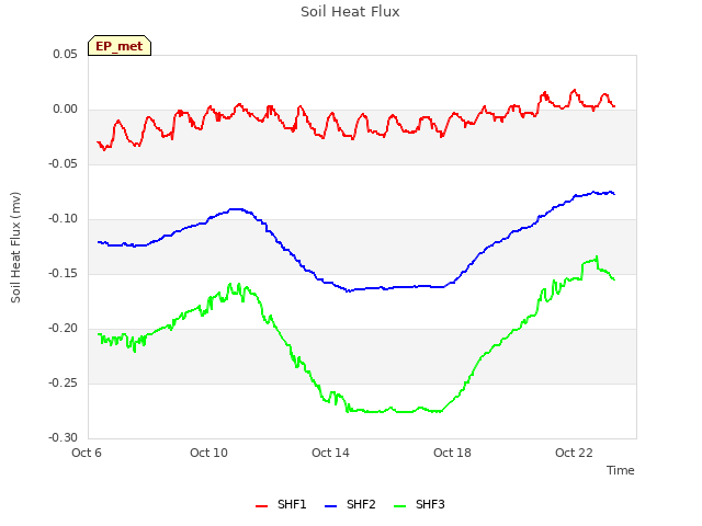 Explore the graph:Soil Heat Flux in a new window