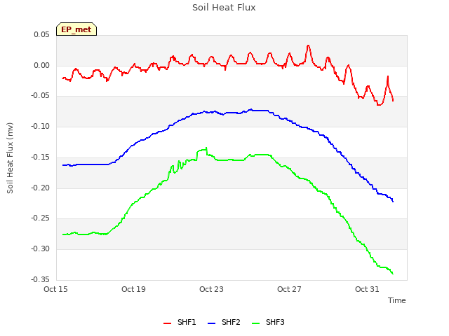 Explore the graph:Soil Heat Flux in a new window