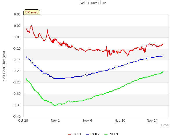 Explore the graph:Soil Heat Flux in a new window