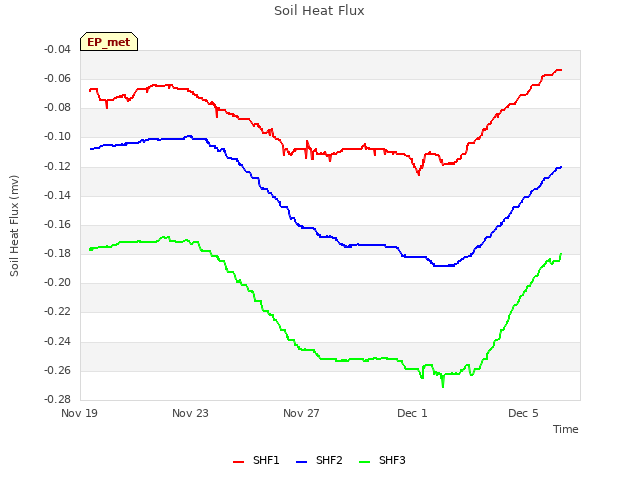 Explore the graph:Soil Heat Flux in a new window