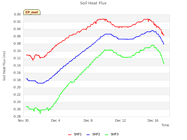 Explore the graph:Soil Heat Flux in a new window