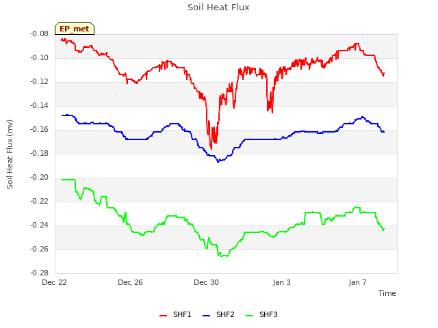 Explore the graph:Soil Heat Flux in a new window