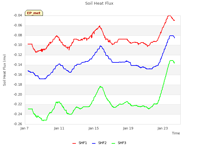 Explore the graph:Soil Heat Flux in a new window