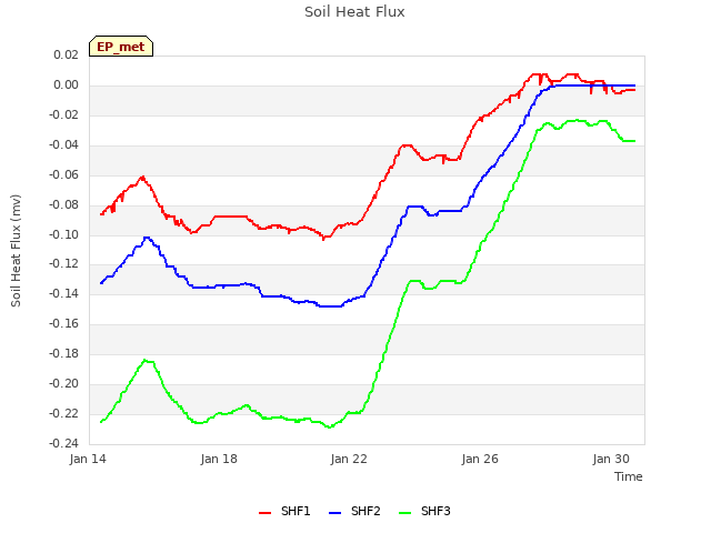 Explore the graph:Soil Heat Flux in a new window