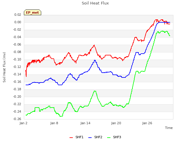 Graph showing Soil Heat Flux