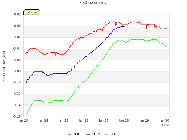 Graph showing Soil Heat Flux