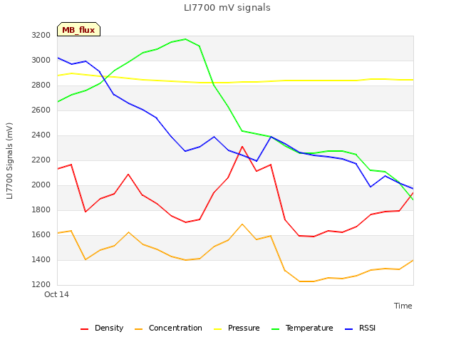 plot of LI7700 mV signals