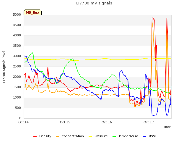 plot of LI7700 mV signals