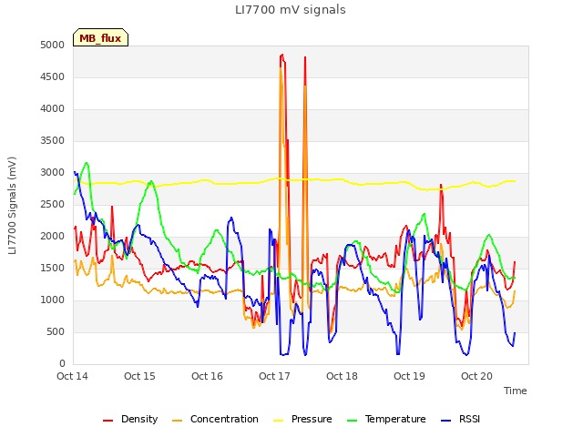 plot of LI7700 mV signals