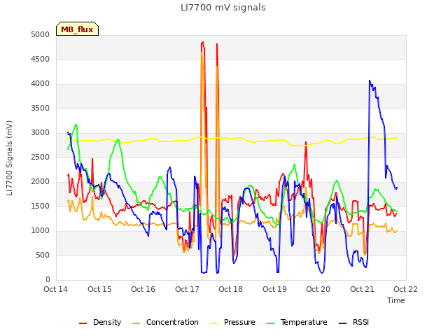 plot of LI7700 mV signals