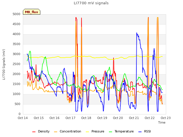 plot of LI7700 mV signals