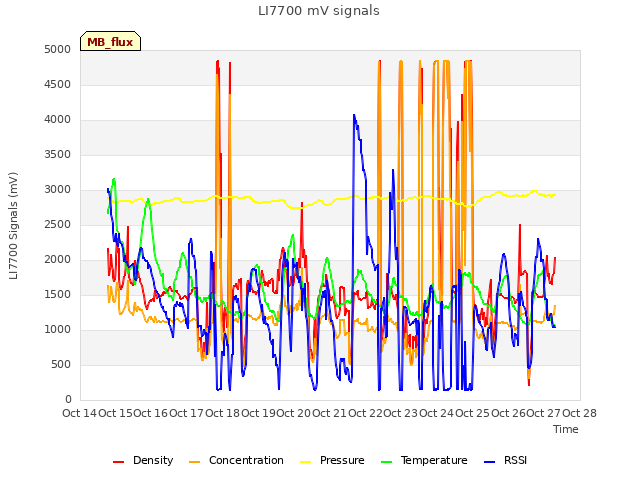 plot of LI7700 mV signals