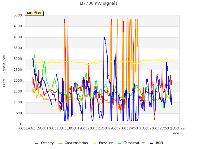 plot of LI7700 mV signals