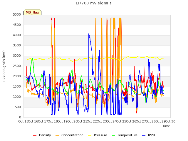 plot of LI7700 mV signals