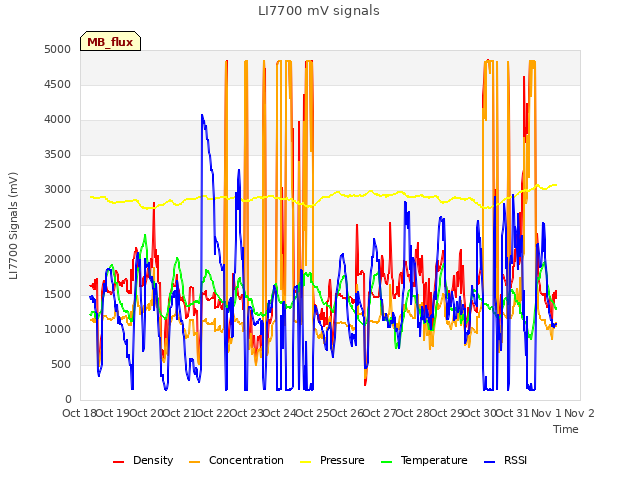 plot of LI7700 mV signals
