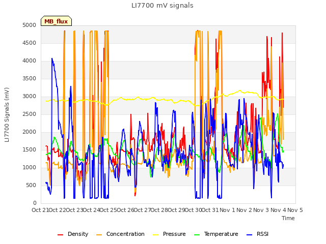 plot of LI7700 mV signals