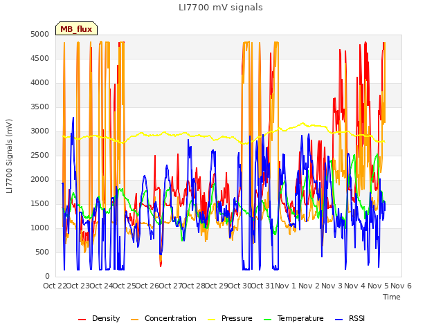 plot of LI7700 mV signals