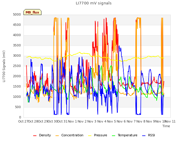 plot of LI7700 mV signals