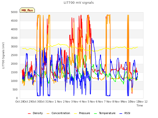 plot of LI7700 mV signals