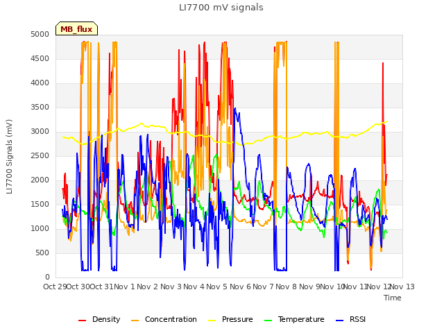 plot of LI7700 mV signals