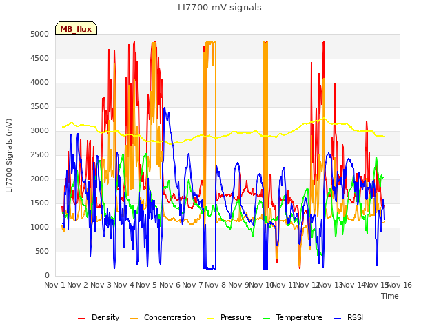 plot of LI7700 mV signals