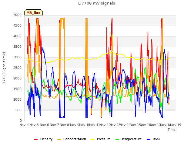 plot of LI7700 mV signals