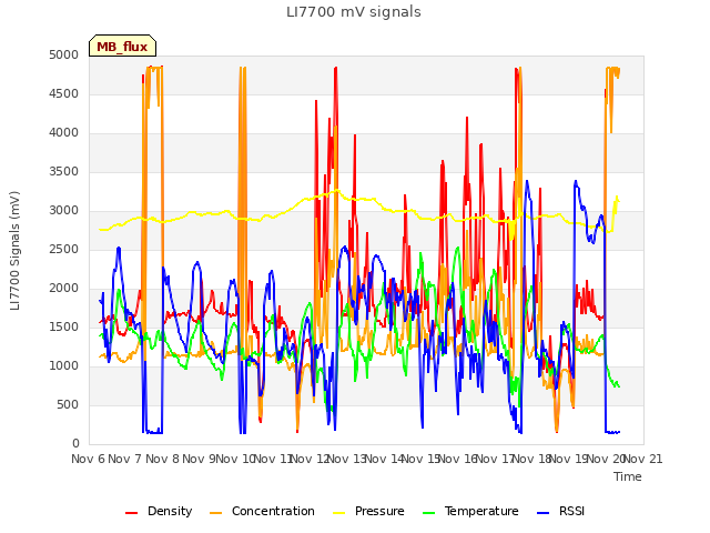 plot of LI7700 mV signals