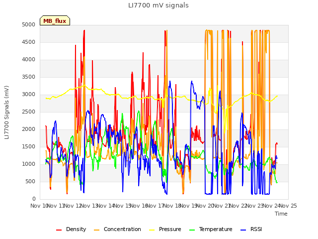 plot of LI7700 mV signals