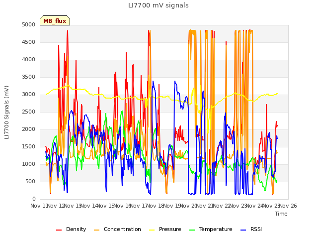 plot of LI7700 mV signals