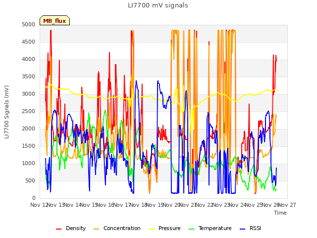 plot of LI7700 mV signals