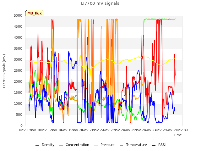 plot of LI7700 mV signals