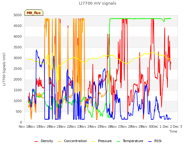 plot of LI7700 mV signals