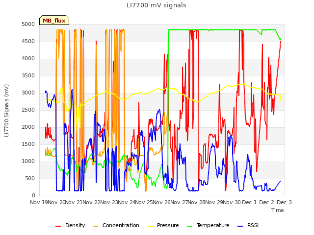 plot of LI7700 mV signals