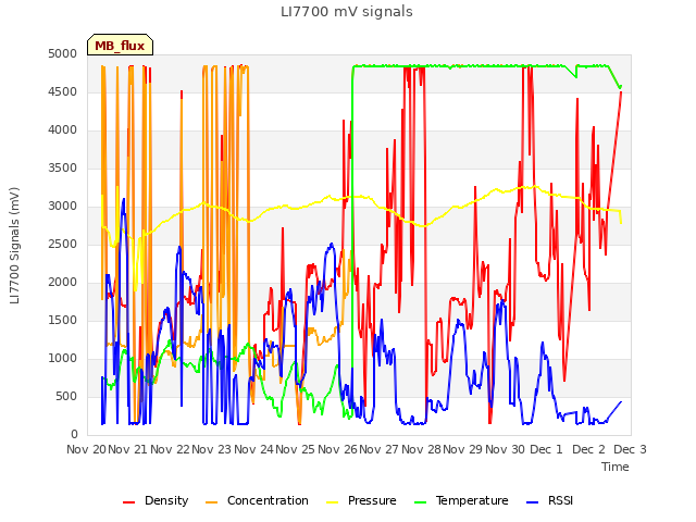 plot of LI7700 mV signals