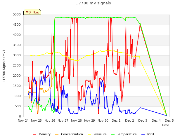 plot of LI7700 mV signals