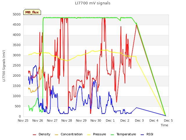 plot of LI7700 mV signals