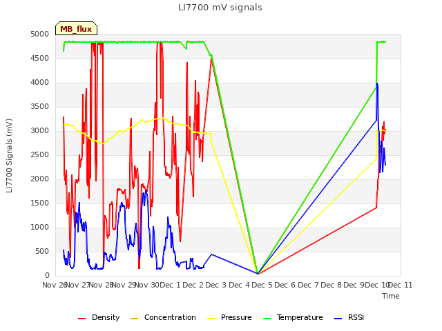 plot of LI7700 mV signals