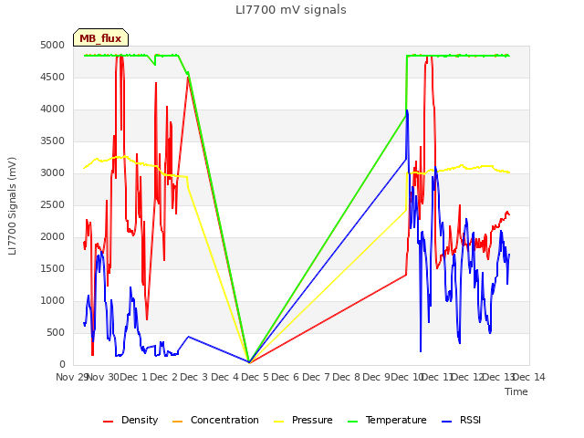 plot of LI7700 mV signals